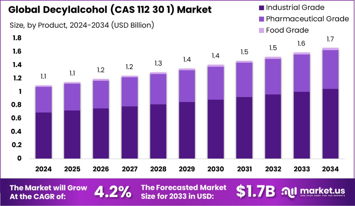 全球癸醇 (CAS 112 30 1) 市场(2025-2034)