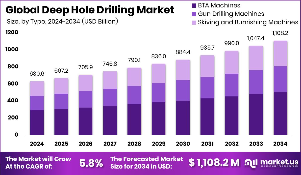 深孔钻削市场(2025-2034)