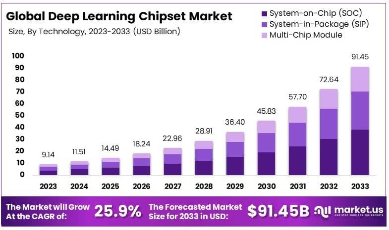 深度学习芯片组市场(2024-2033)
