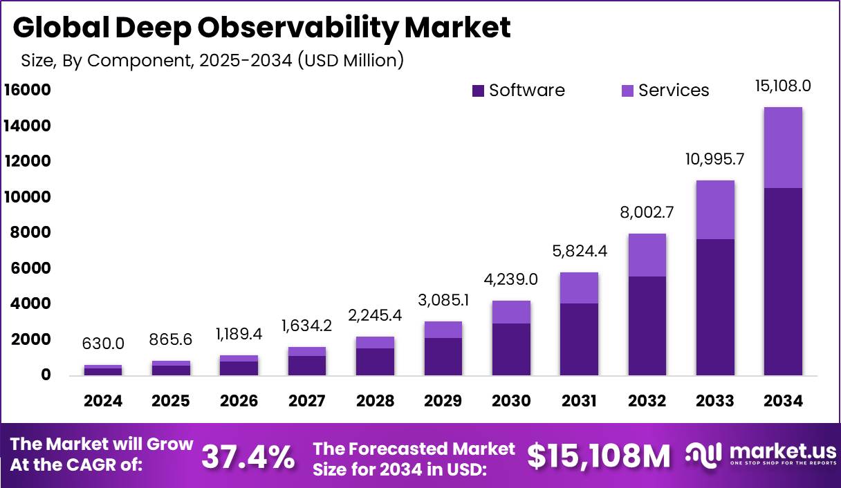 深度可观测市场(2025-2034)