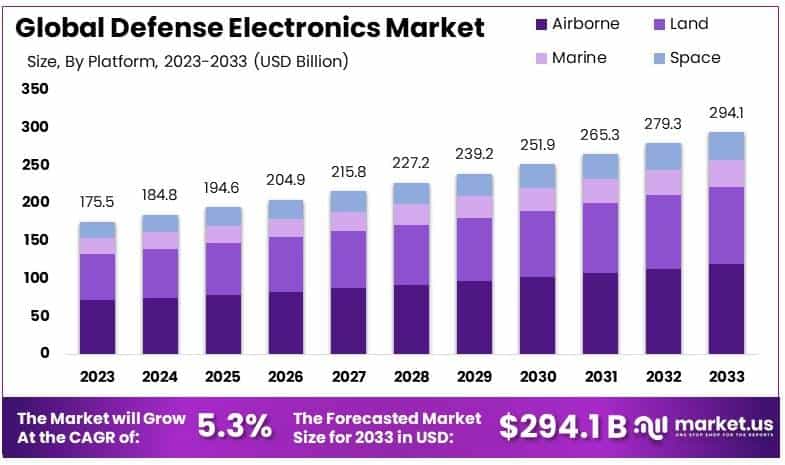 国防电子市场(2024-2033)