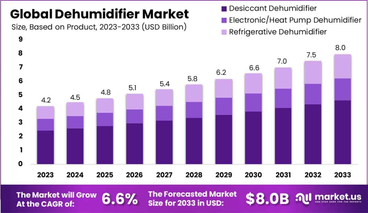 除湿机市场(2024-2033)