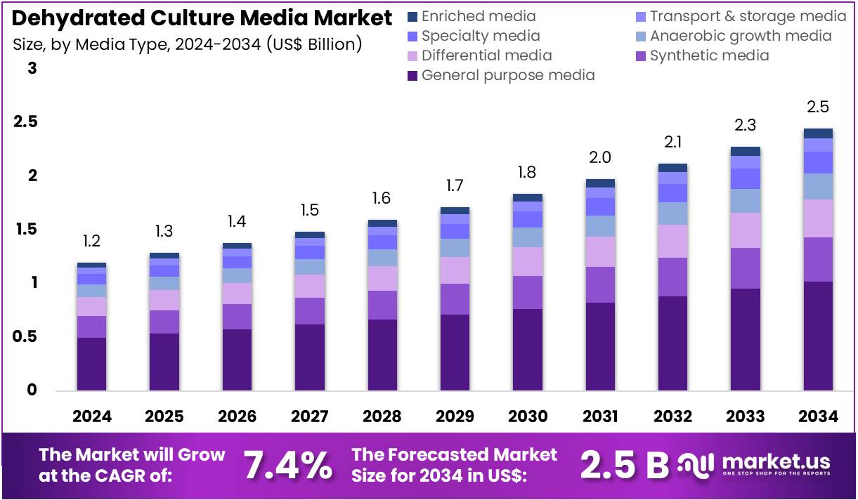 脱水培养基市场(2025-2034)