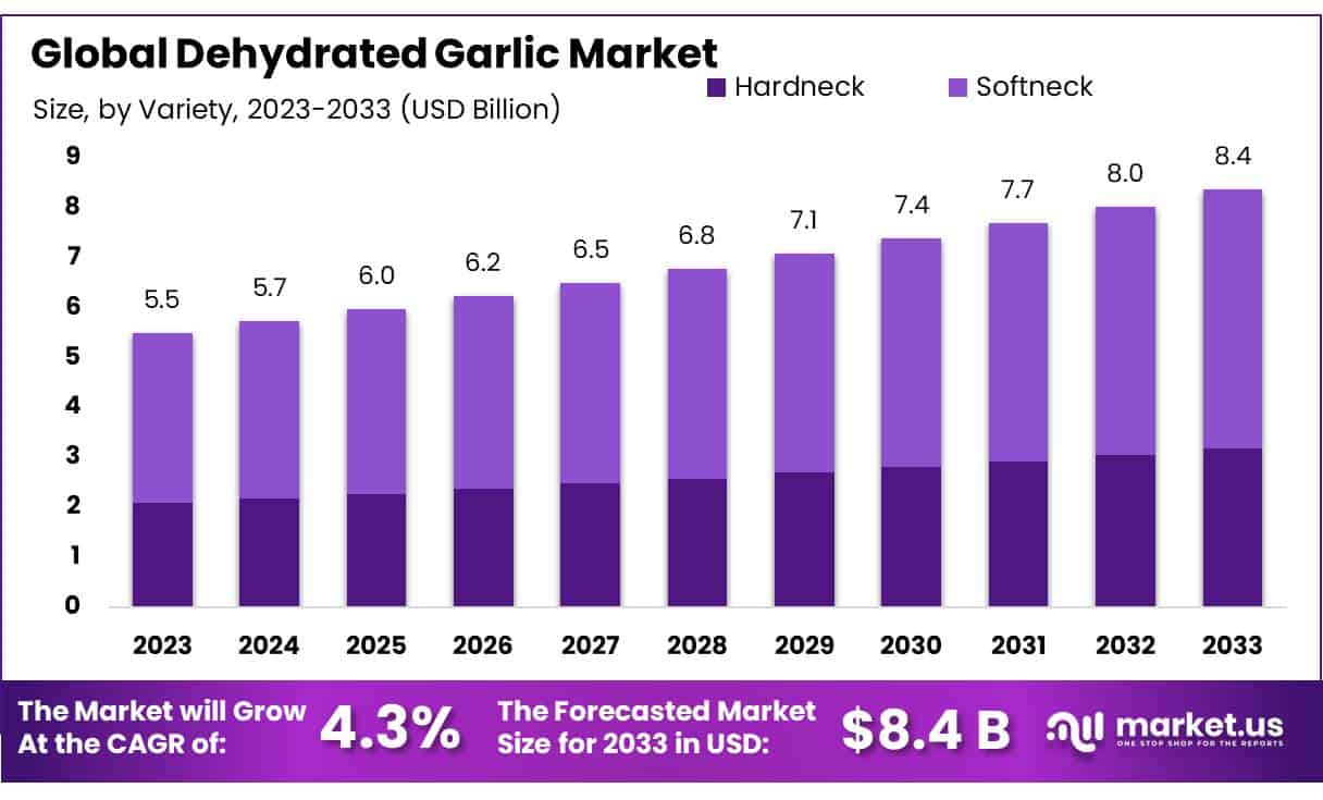 脱水大蒜市场(2024-2033)