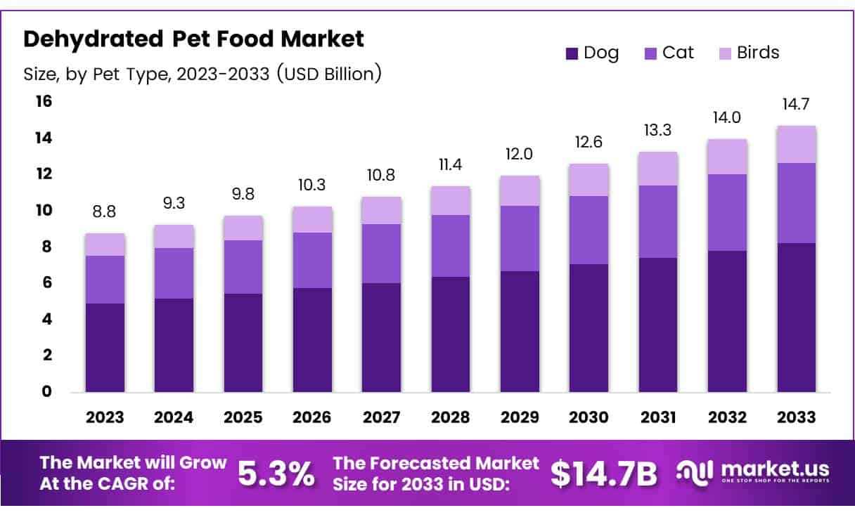 脱水宠物食品市场(2024-2033)
