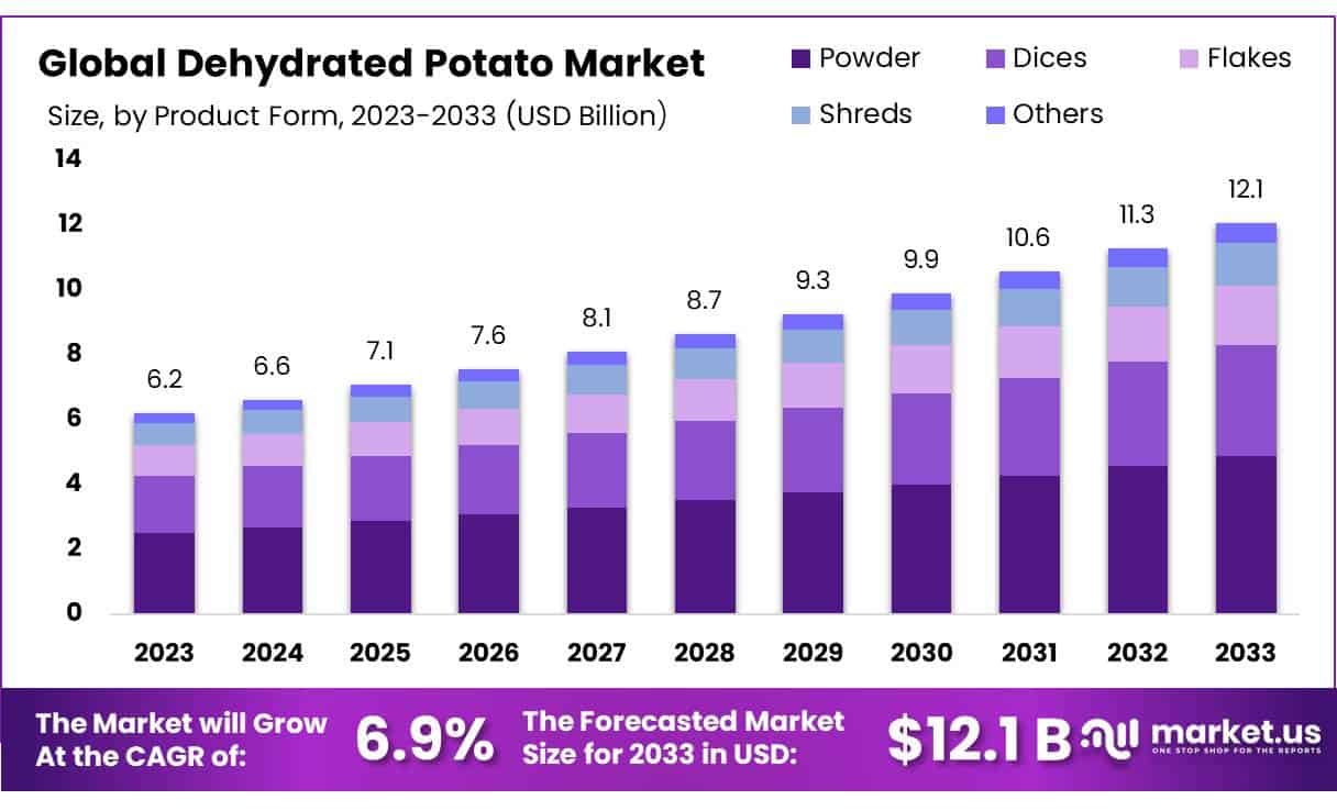 脱水马铃薯市场(2024-2033)