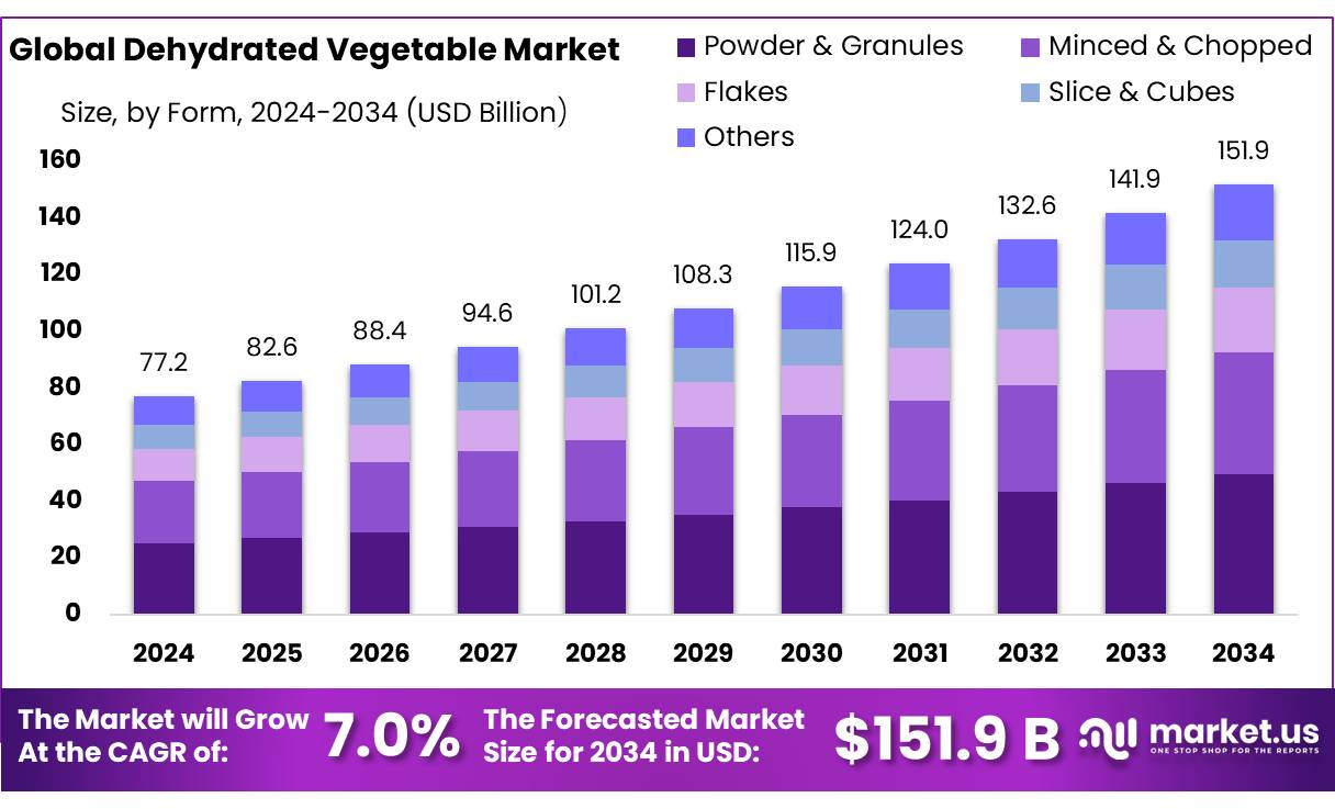 脱水菜市场(2025-2034)
