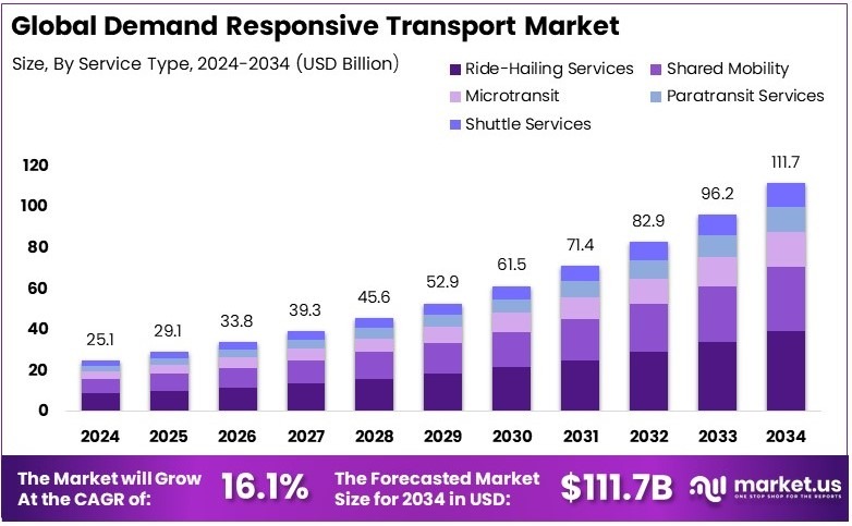 需求响应型运输市场(2025-2034)