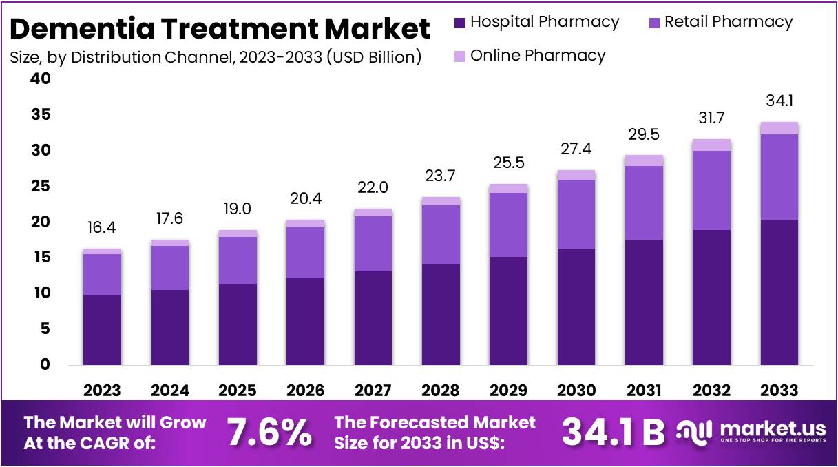 痴呆症治疗市场(2024-2033)