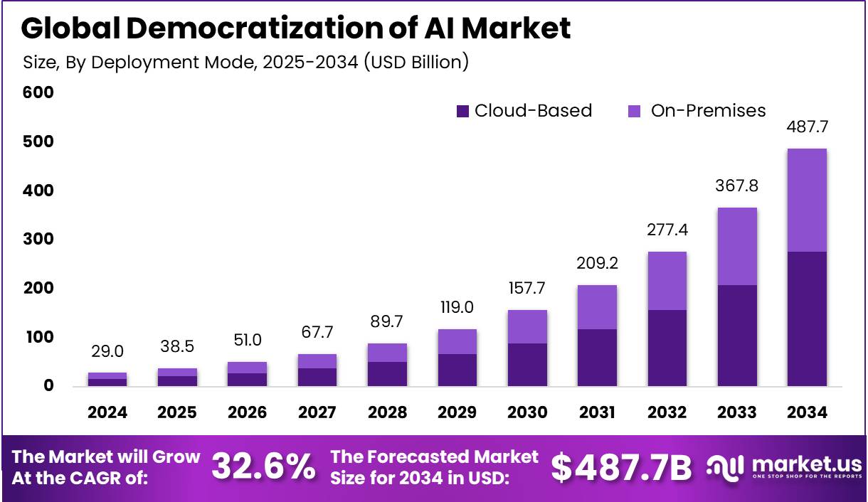 人工智能市场民主化(2025-2034)