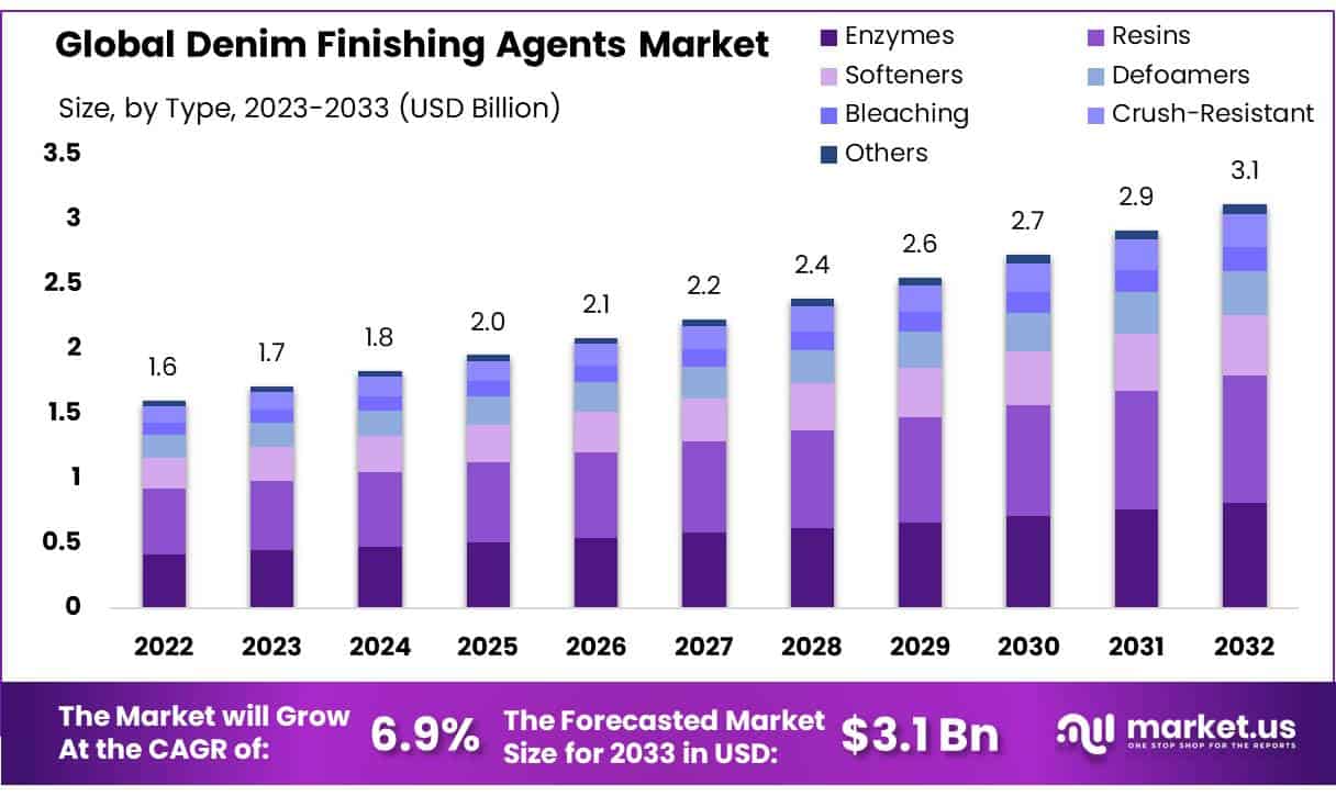 牛仔布整理剂市场(2023-2032)