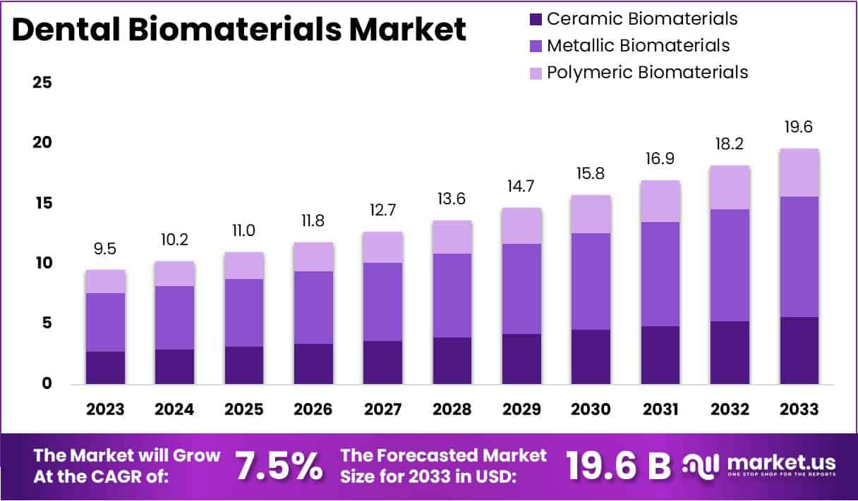 牙科生物材料市场(2024-2033)