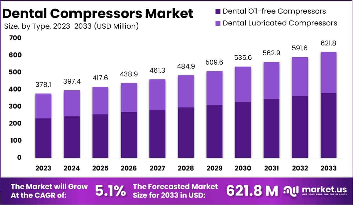 牙科压缩机市场(2024-2033)
