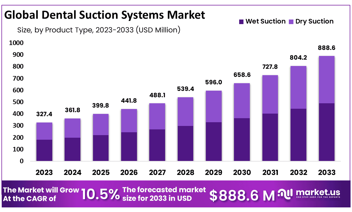牙科吸引系统市场(2024-2033)