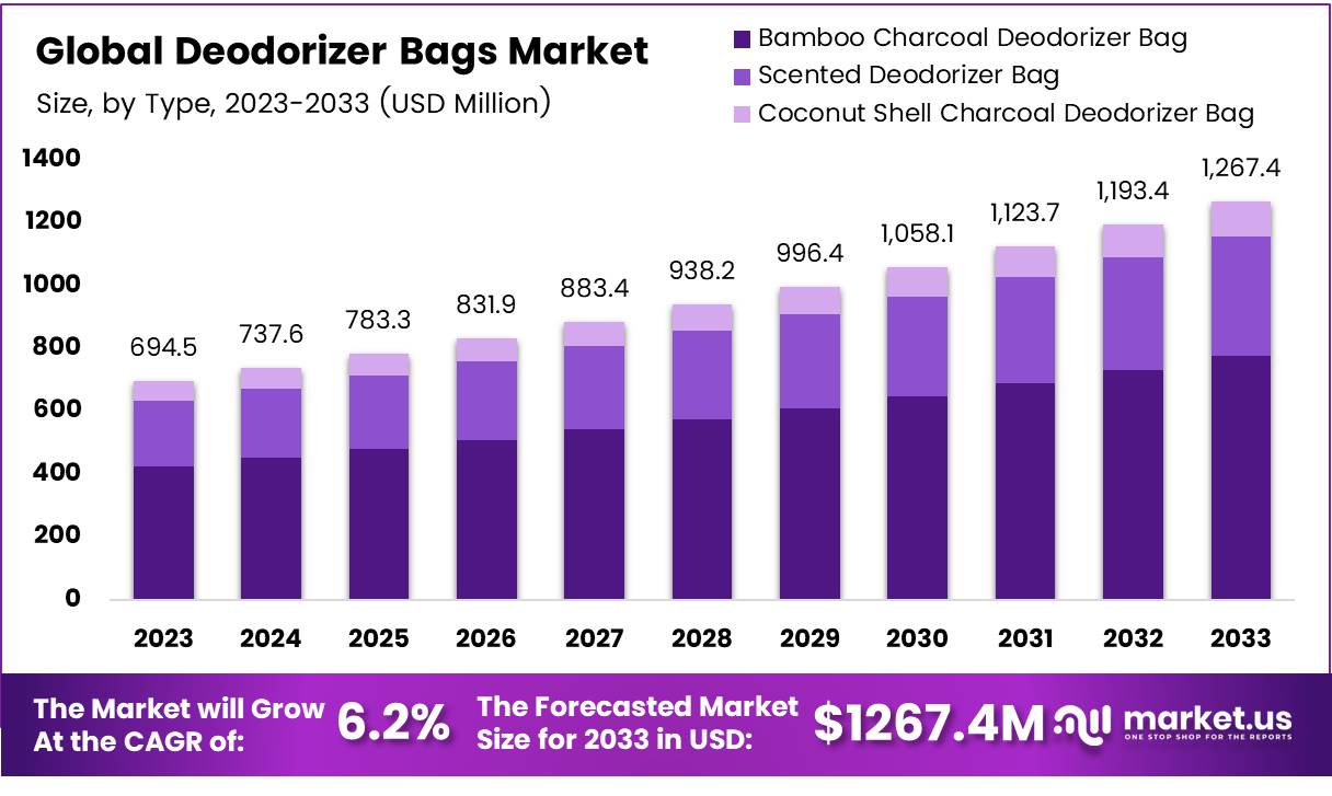 除臭袋市场(2024-2033)
