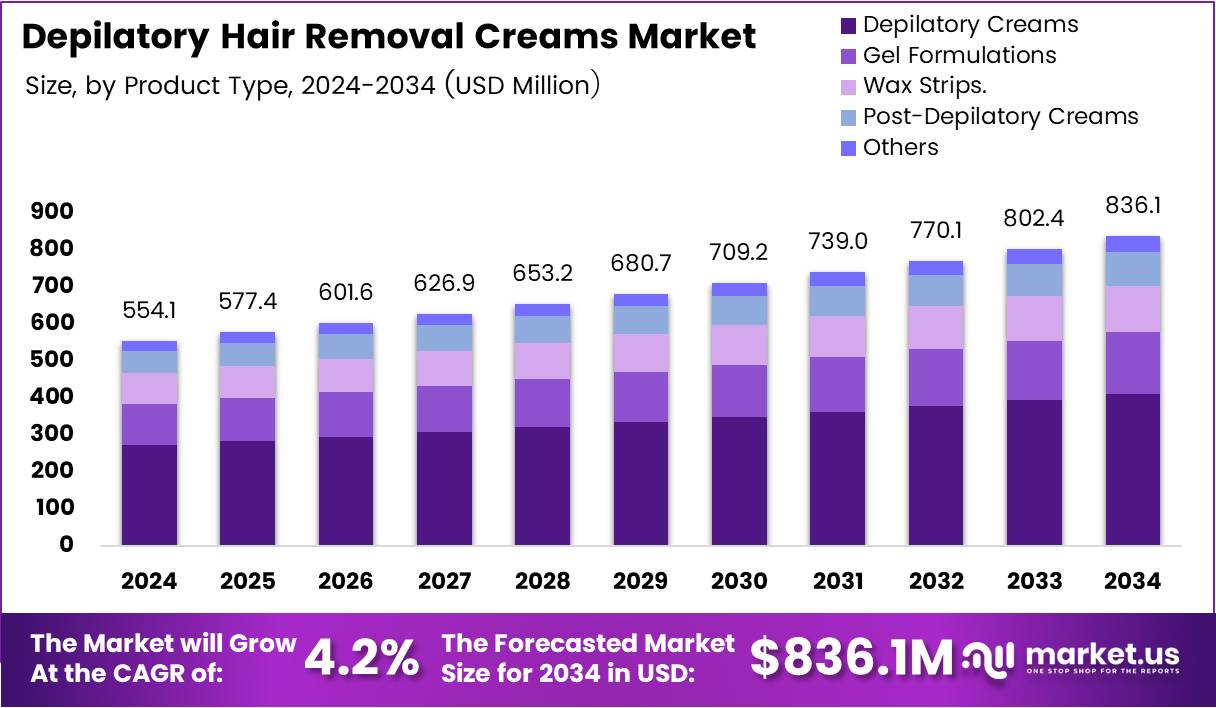 脱毛脱毛膏市场(2025-2034)
