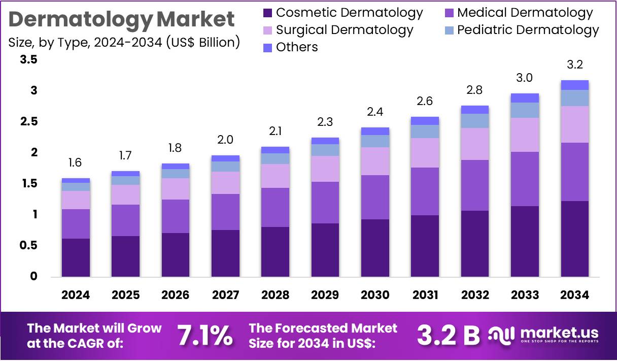 解剖病理学市场(2025-2034)