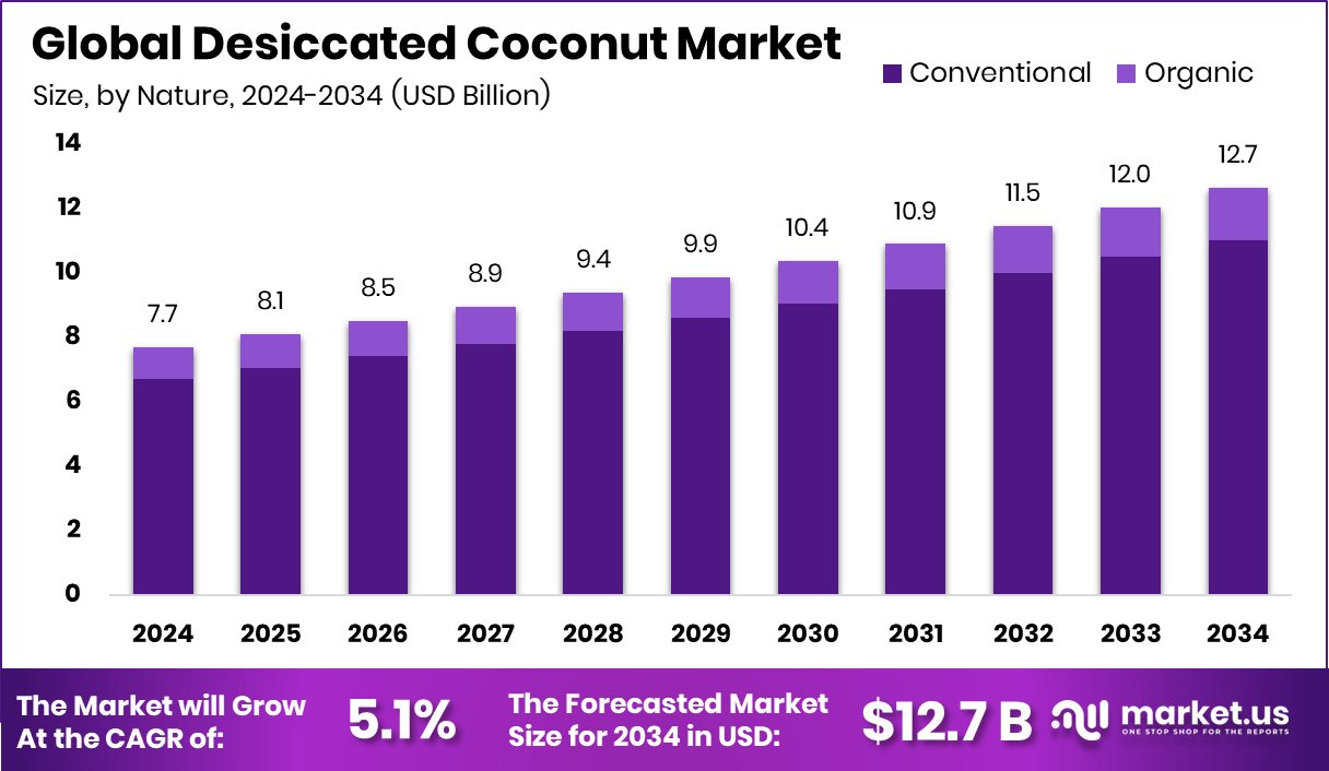 干椰子市场(2025-2034)
