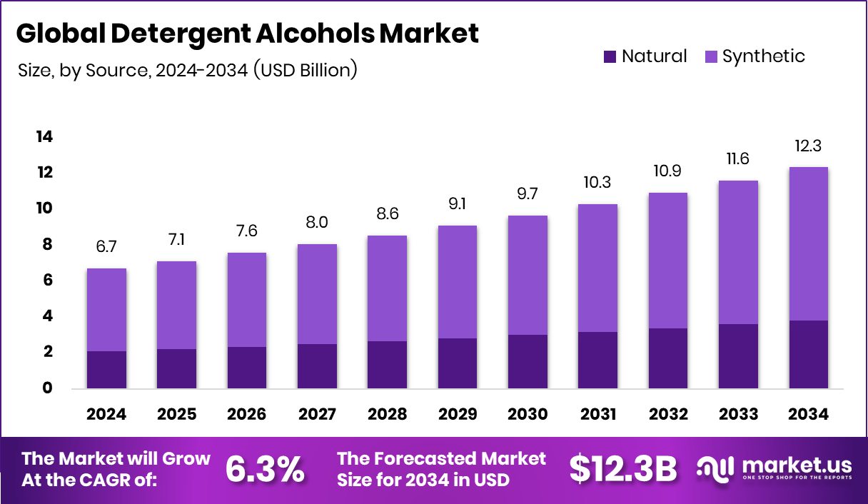 洗涤剂醇市场(2025-2034)