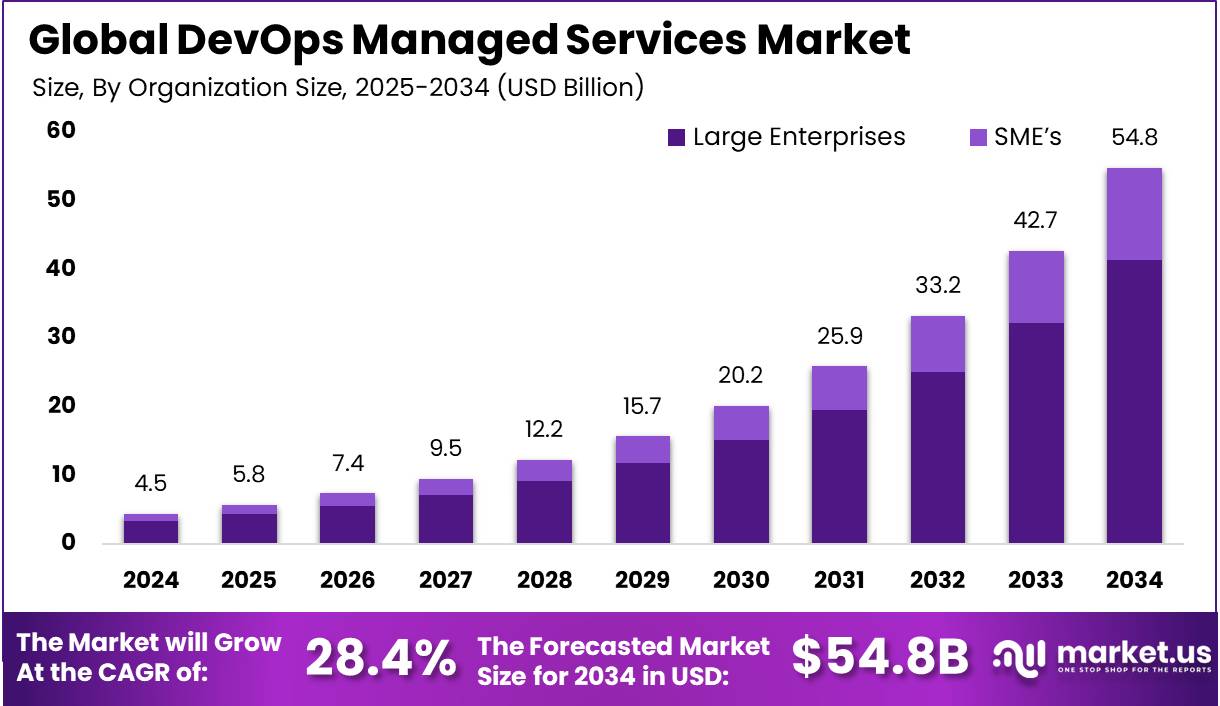 DevOps 托管服务市场(2025-2034)