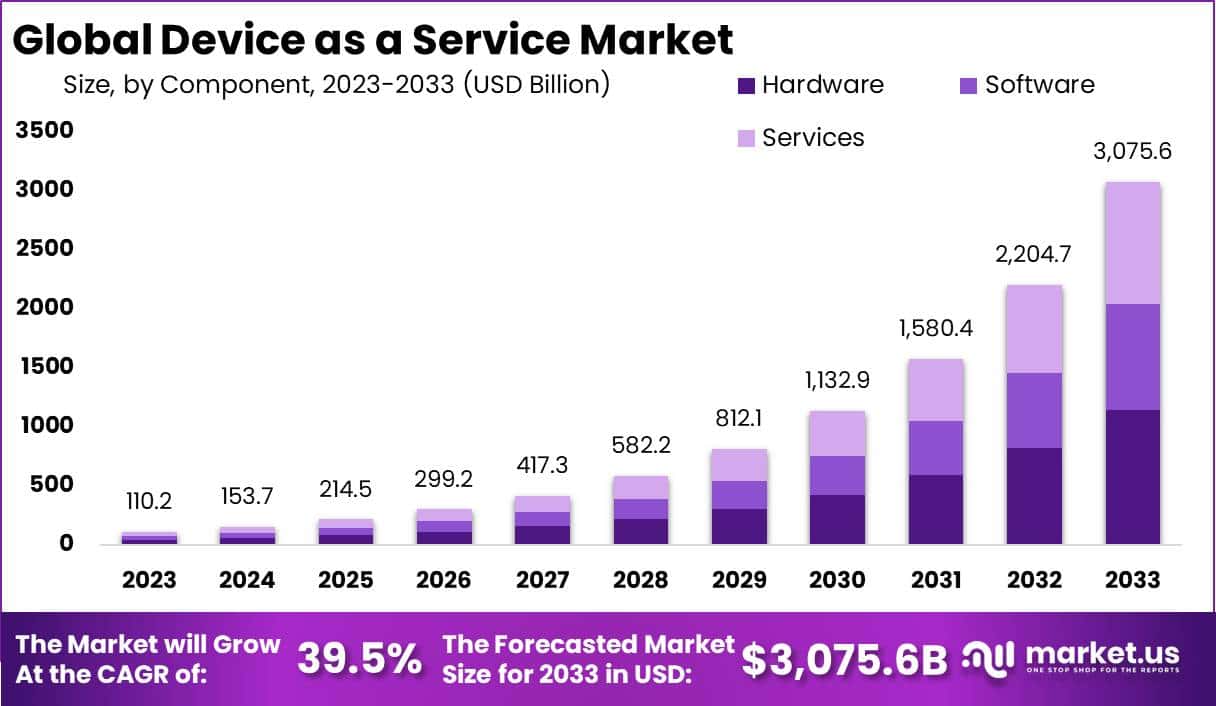 设备即服务市场(2024-2033)