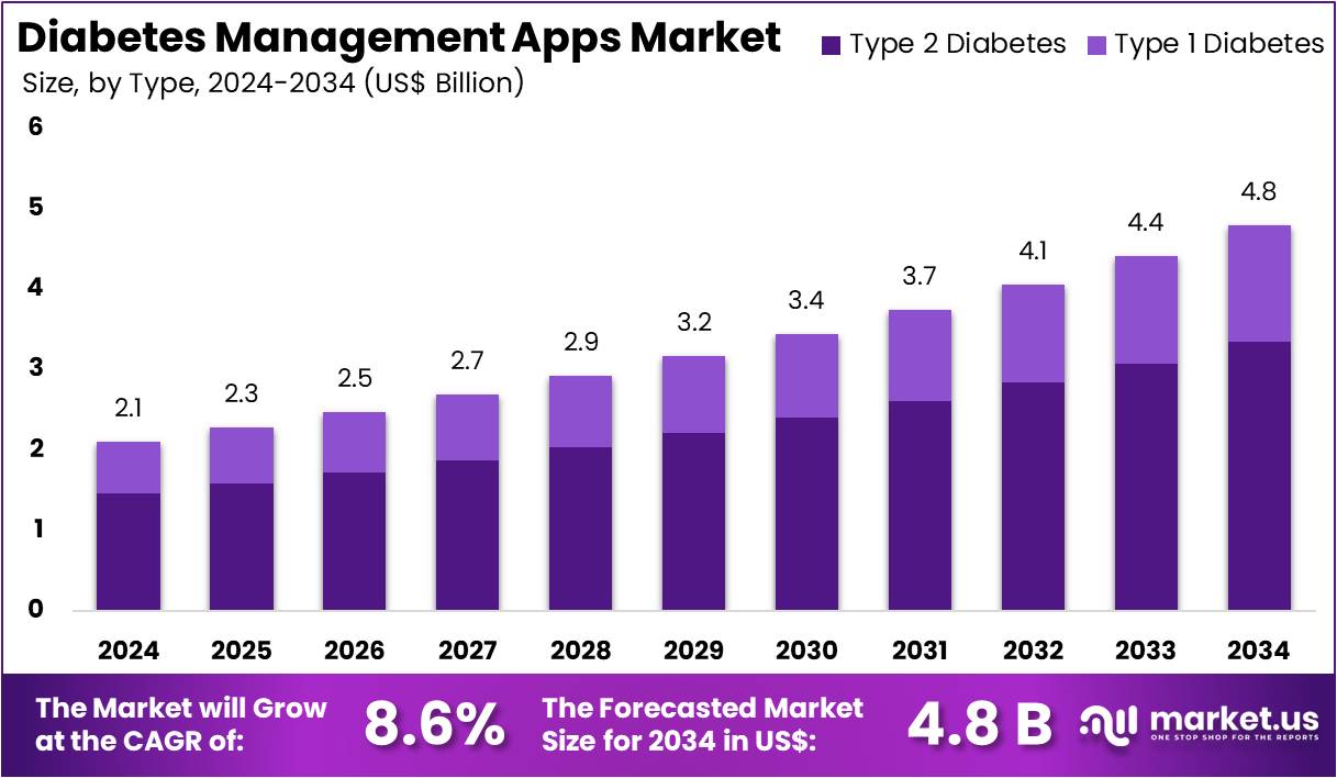 糖尿病管理应用程序市场(2025-2034)