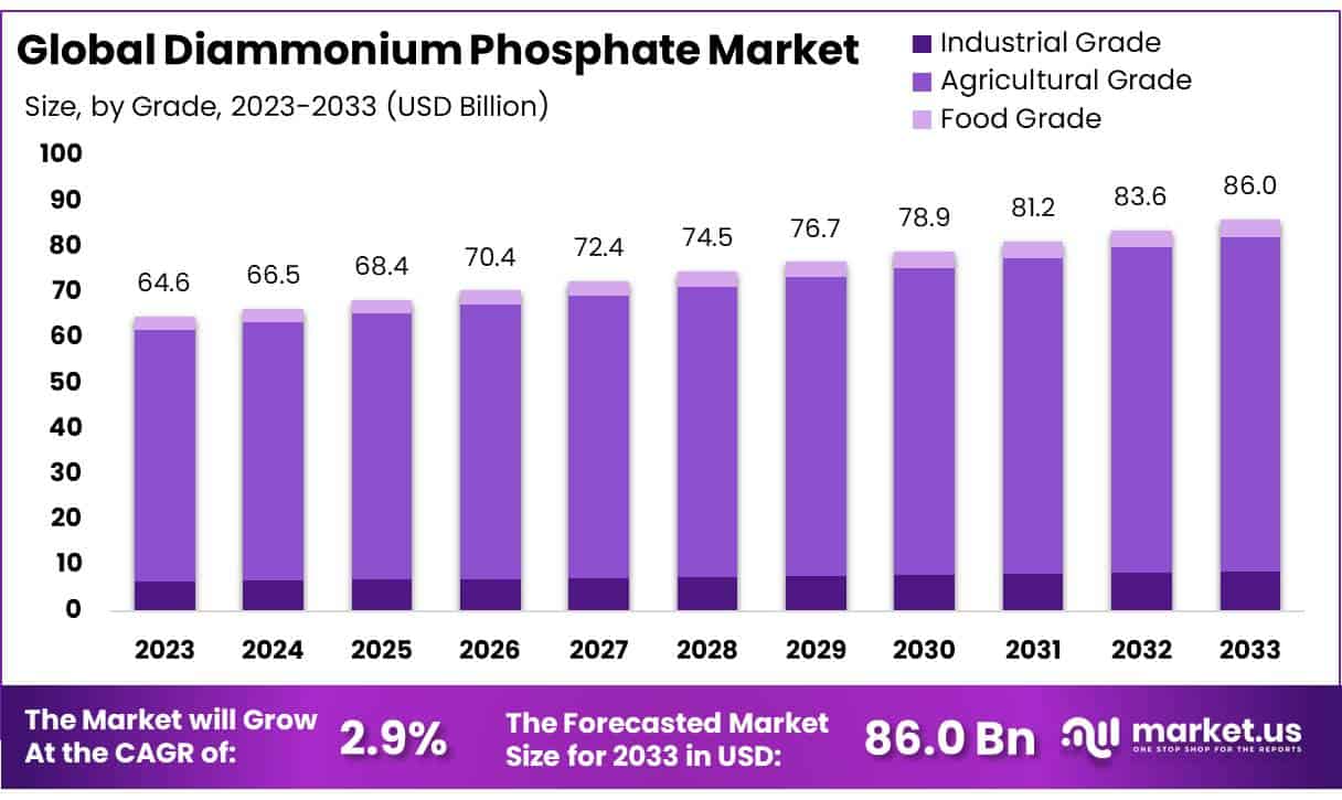 磷酸二铵市场(2024-2033)