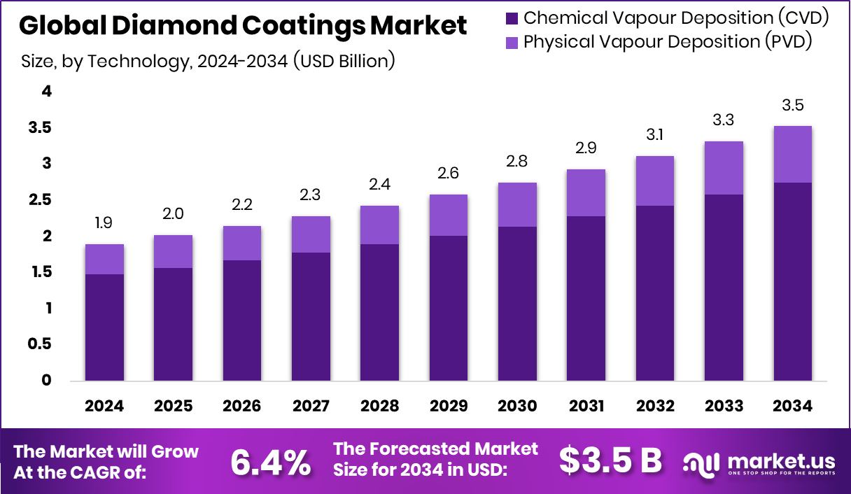 金刚石涂料市场(2025-2034)