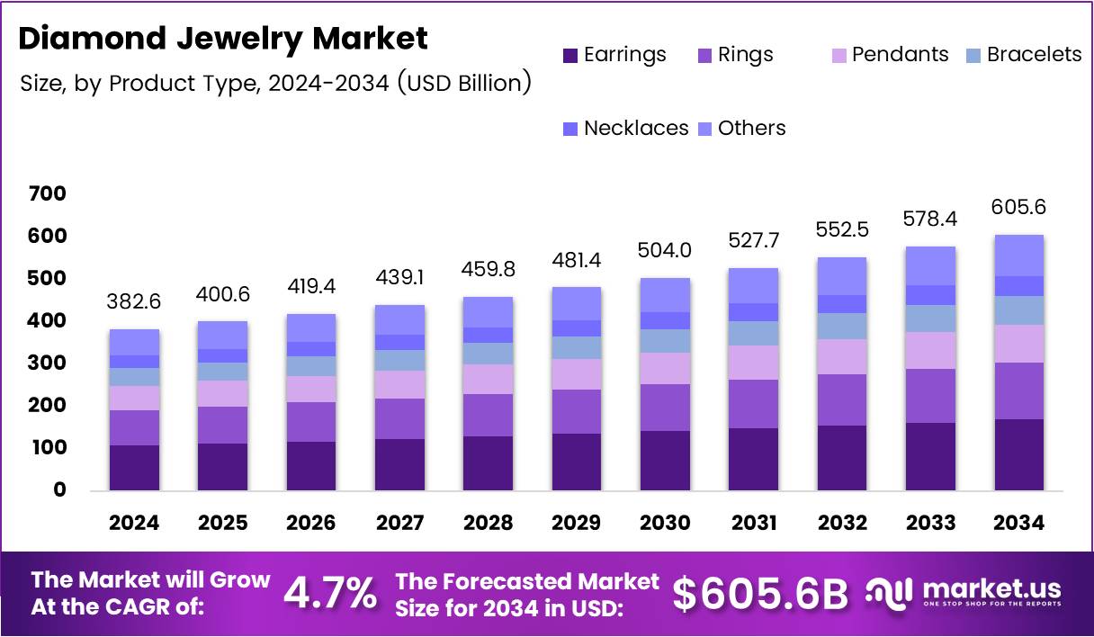 钻石首饰市场(2025-2034)