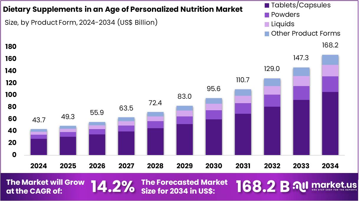 个性化营养市场时代的膳食补充剂(2025-2034)