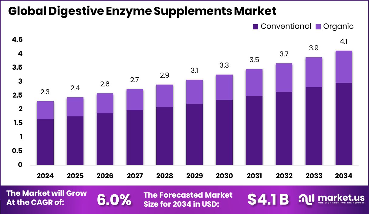 消化酶补充剂市场(2025-2034)