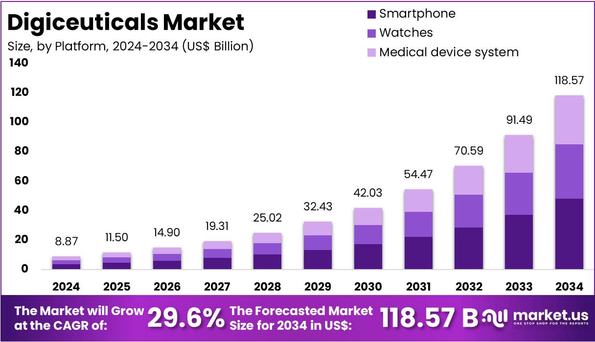 数码药品市场(2025-2034)