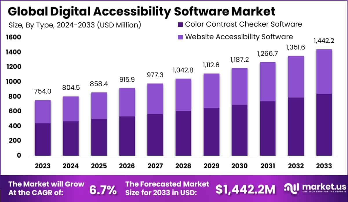 数字无障碍软件市场(2024-2033)