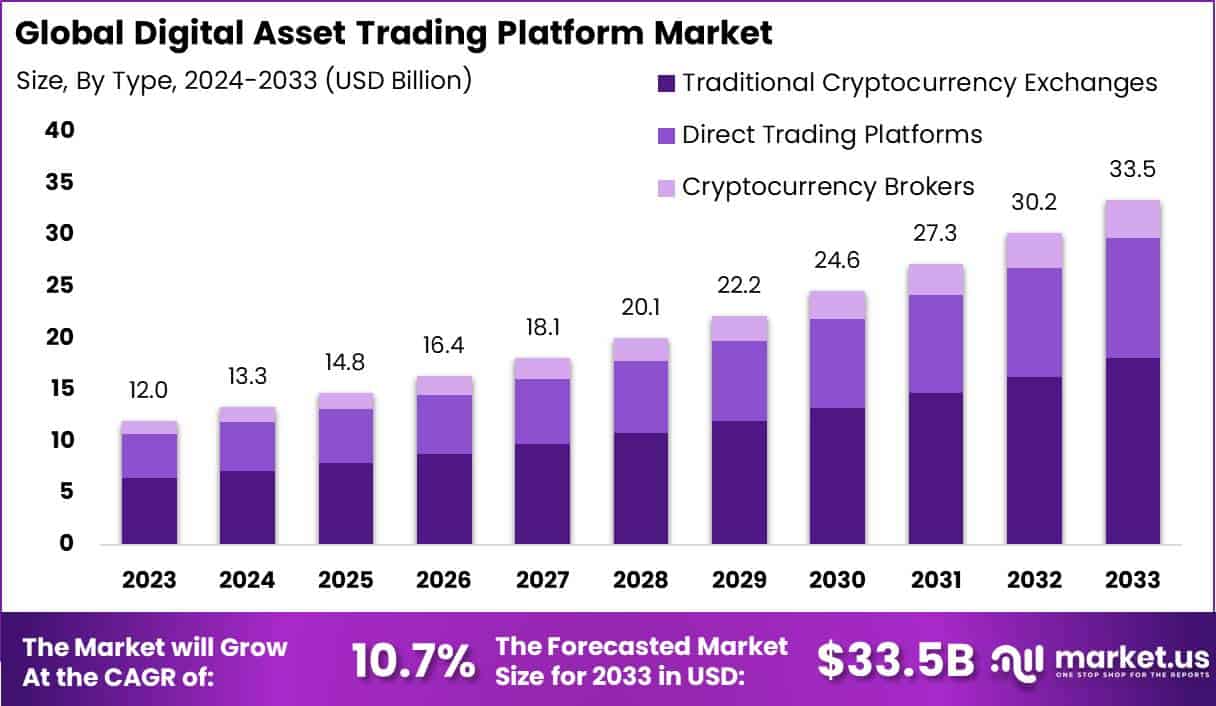 数字资产交易平台市场(2024-2033)