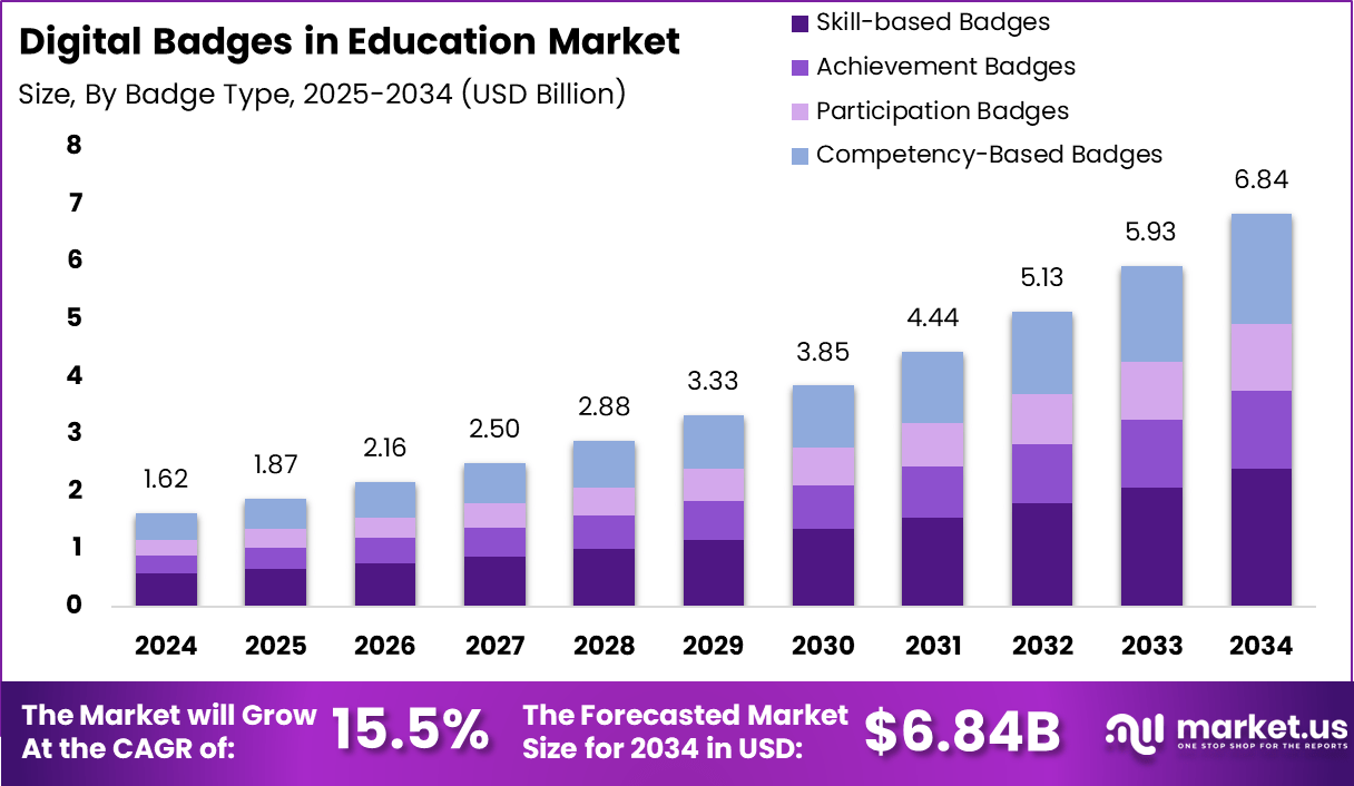 教育市场的数字徽章(2025-2034)