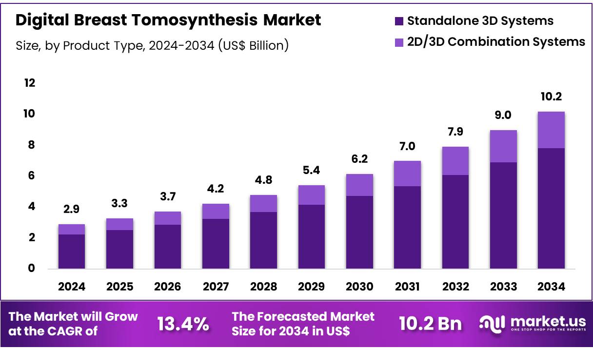 数字乳腺断层合成市场(2025-2034)