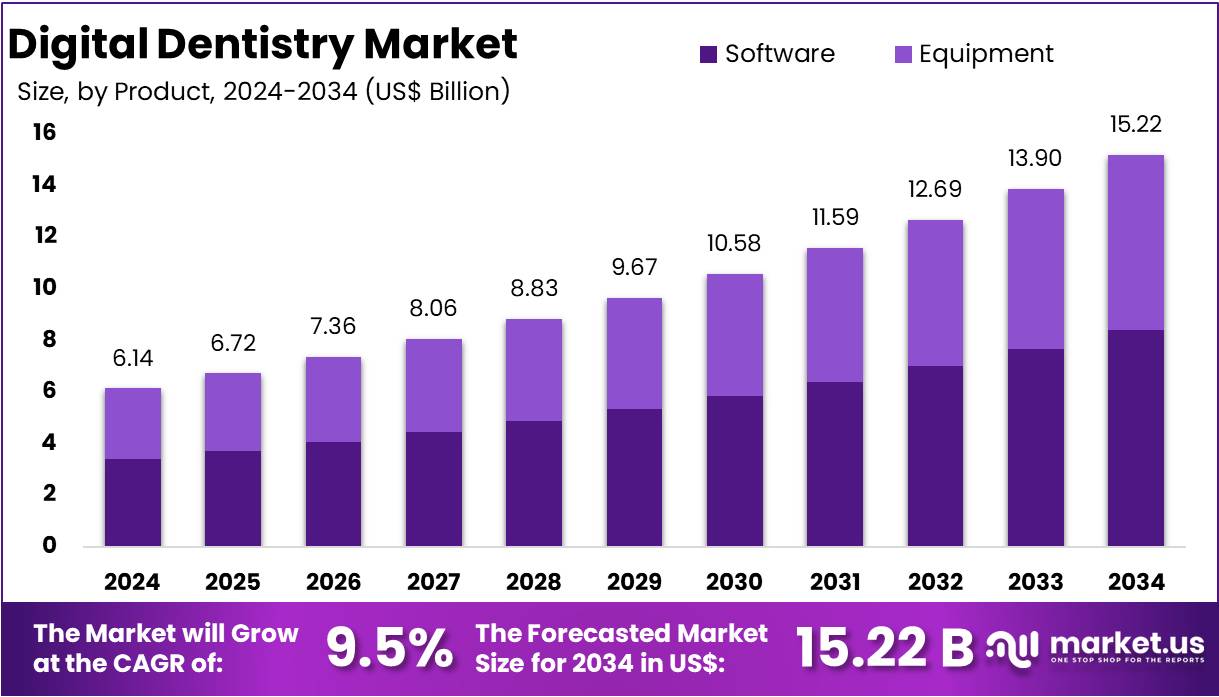 数字牙科市场(2025-2034)