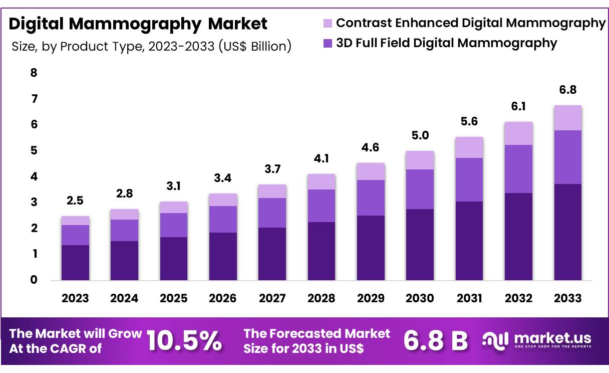 数字乳腺X线摄影市场(2024-2033)