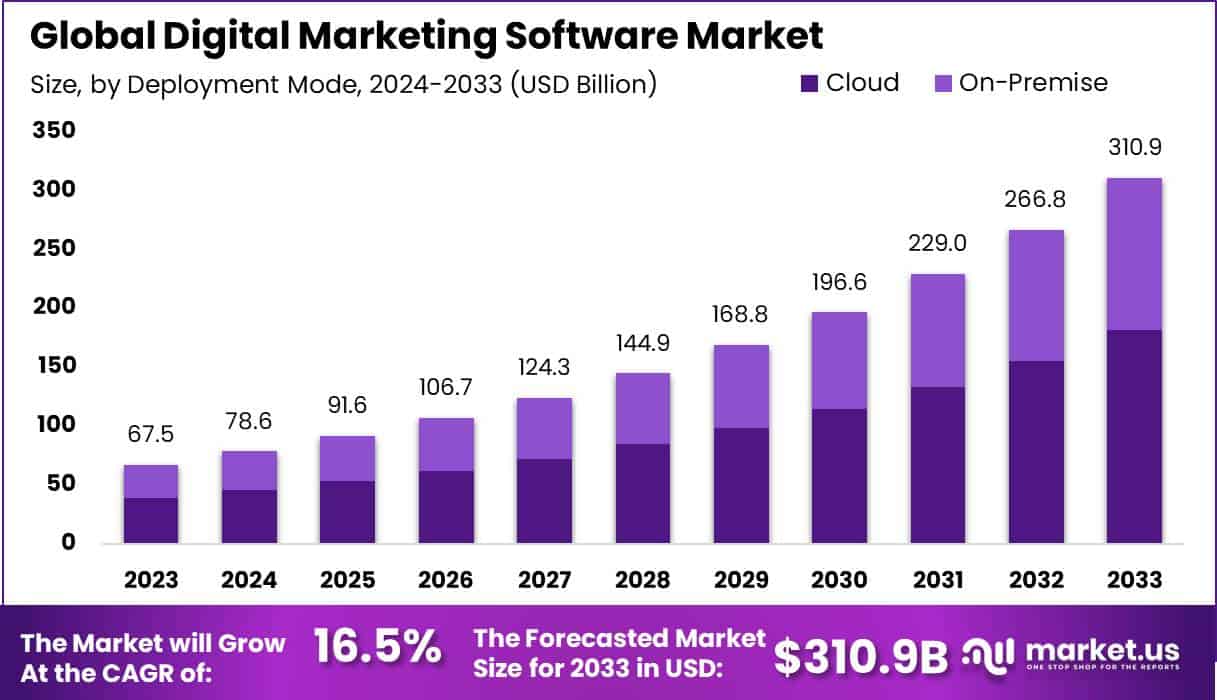 数字营销软件市场(2024-2033)