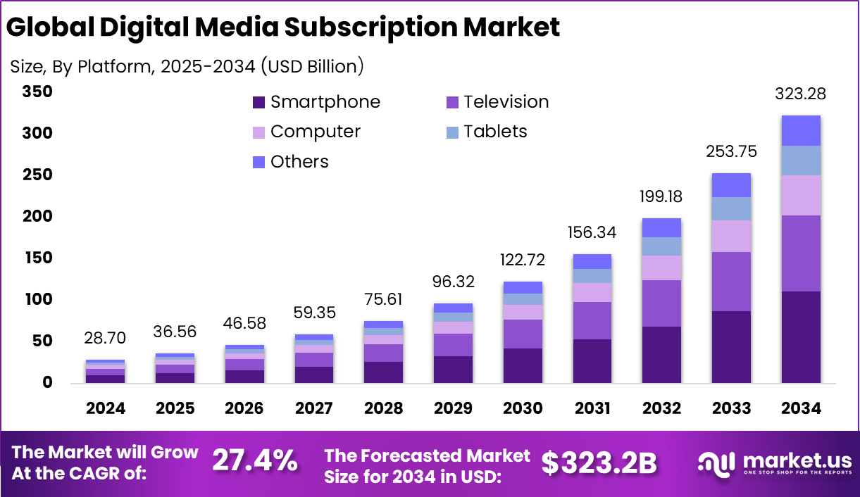 数字媒体订阅市场(2025-2034)