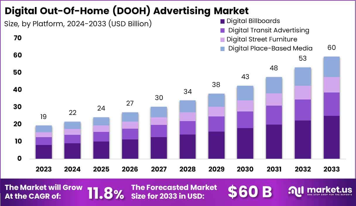 数字户外 (DOOH) 广告市场(2024-2033)