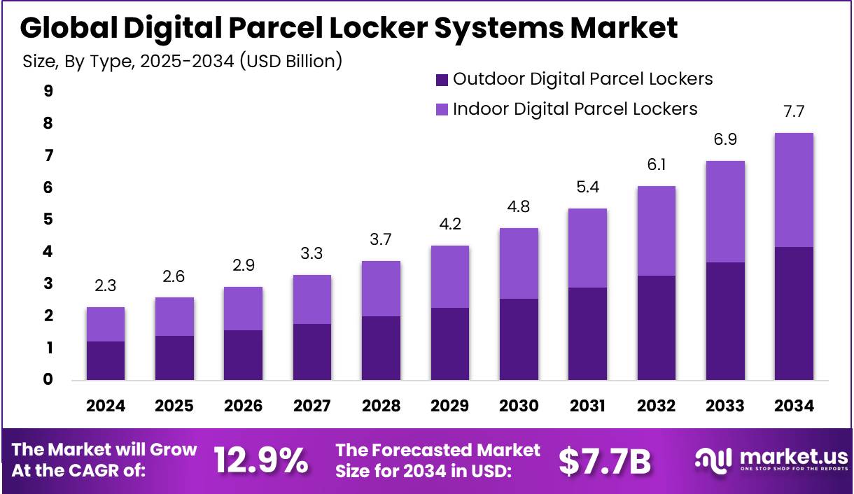 数字包裹储物柜系统市场(2025-2034)