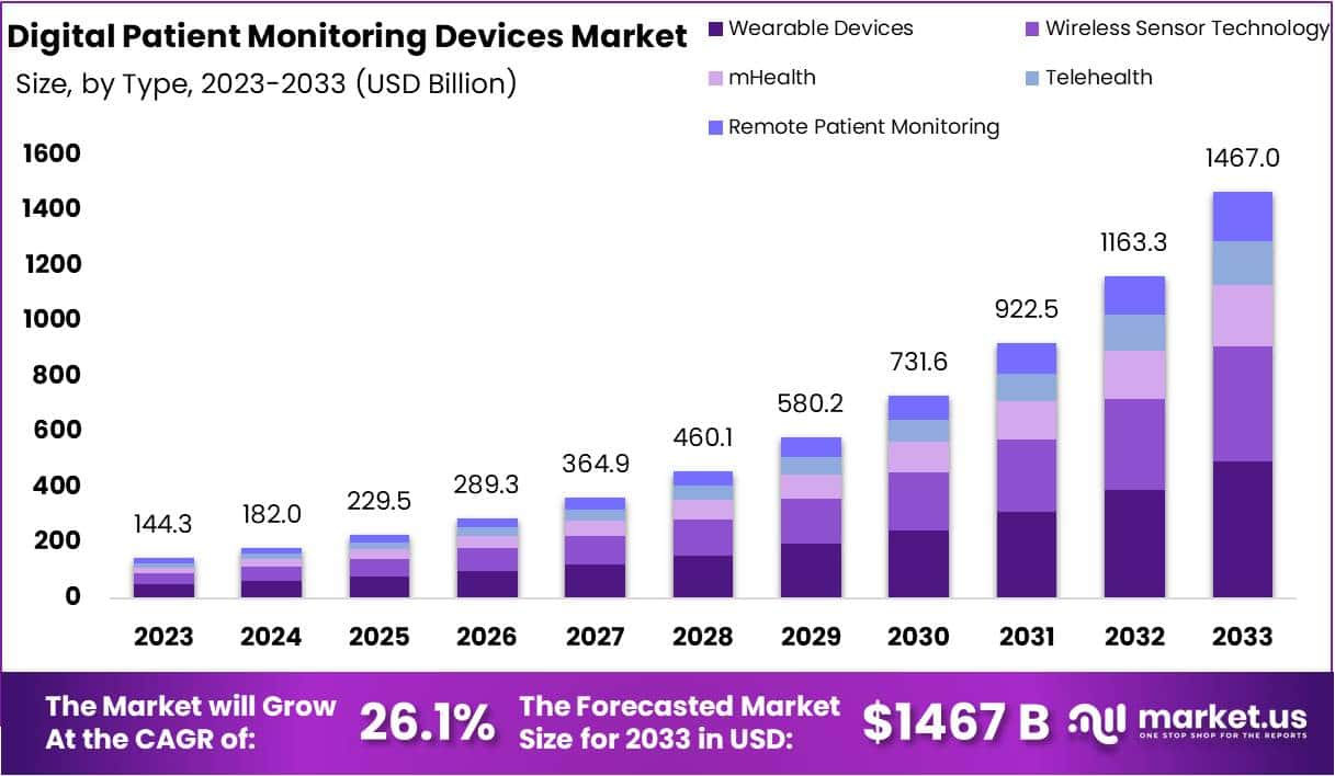 数字病人监护设备市场(2024-2033)