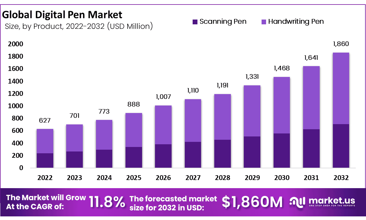 数码笔市场(2023-2032)
