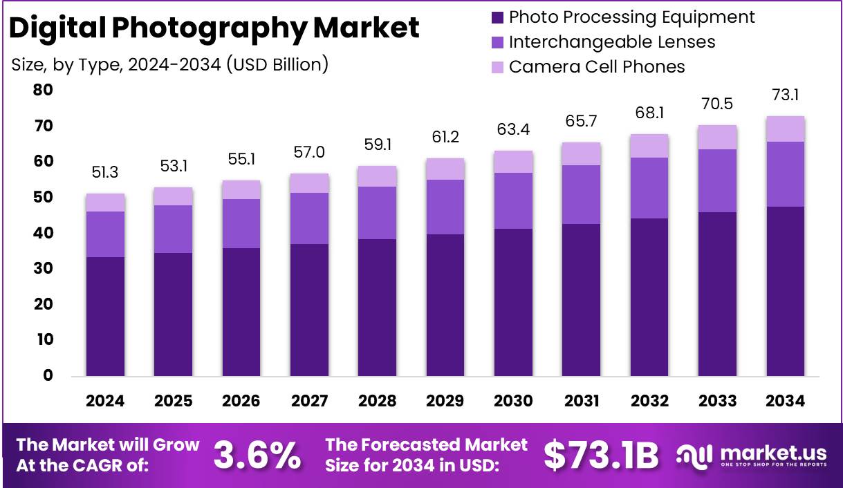 数码摄影市场(2025-2034)