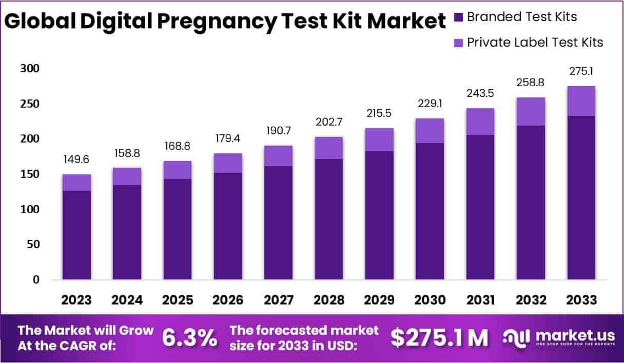 数字妊娠测试套件市场(2024-2033)