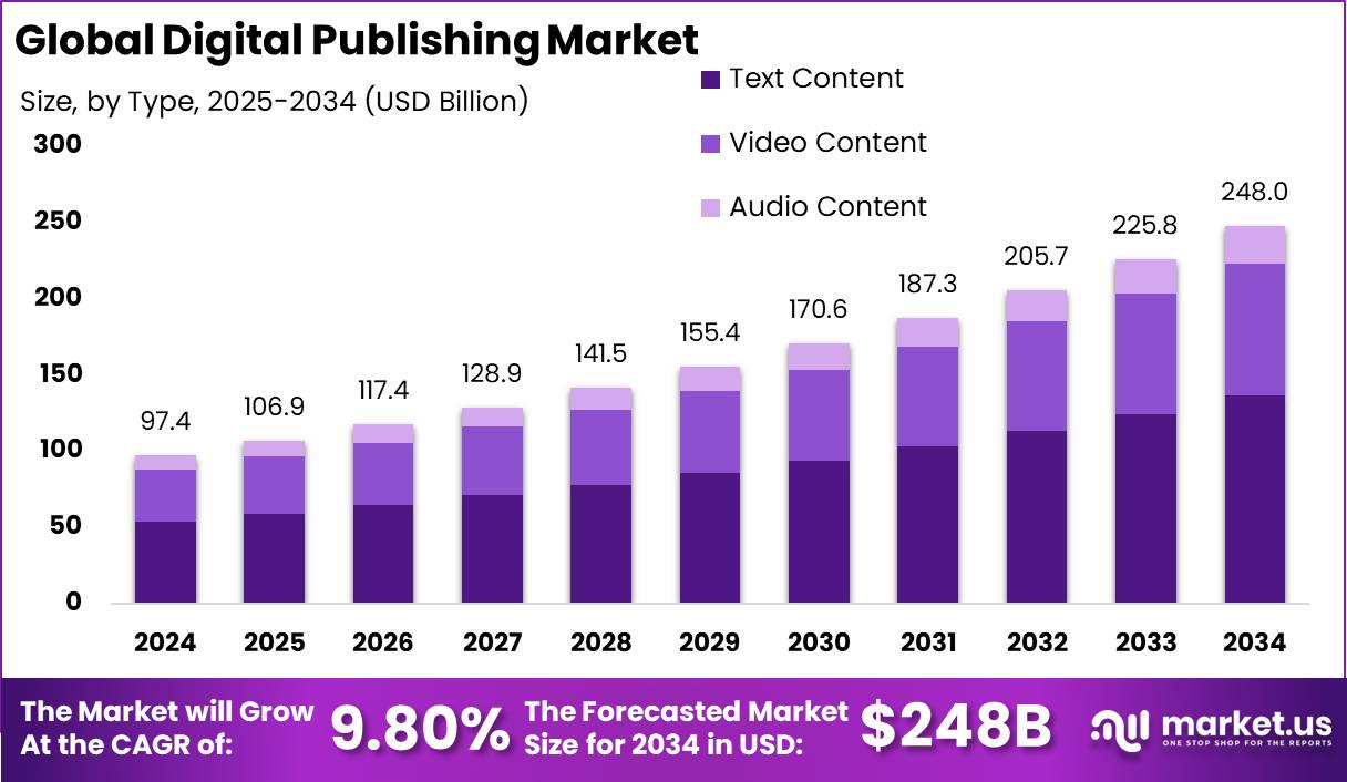 数字出版市场(2025-2034)