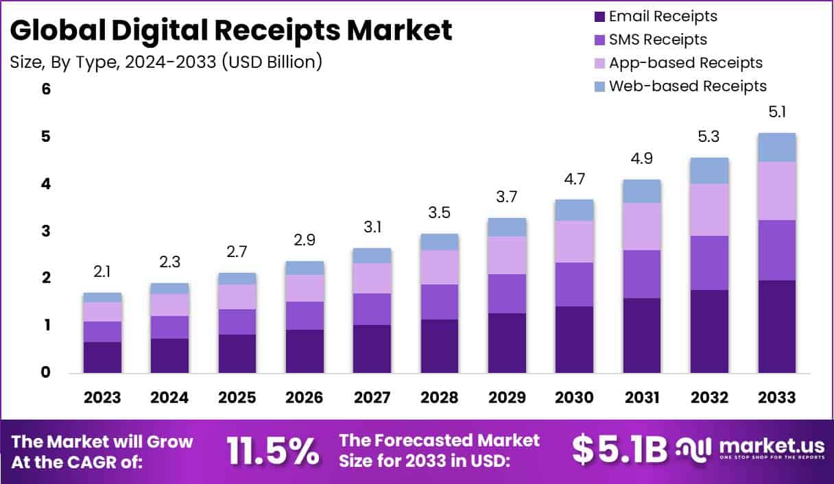 数字收据市场(2024-2033)
