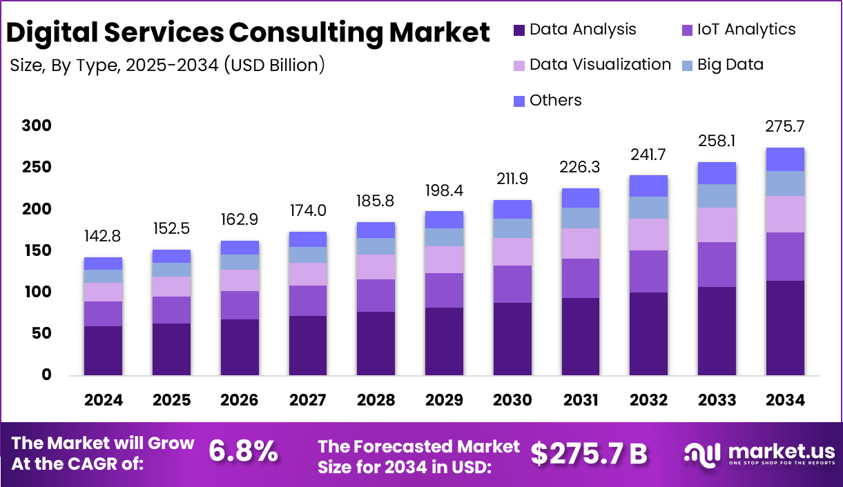 数字服务咨询市场(2025-2034)