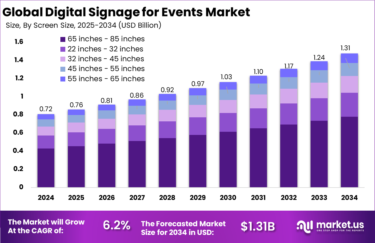 活动市场数字标牌(2025-2034)